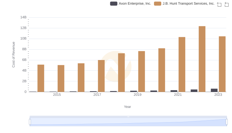 Cost of Revenue Trends: Axon Enterprise, Inc. vs J.B. Hunt Transport Services, Inc.