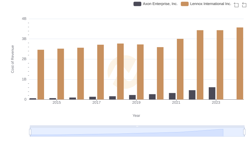 Cost of Revenue Trends: Axon Enterprise, Inc. vs Lennox International Inc.