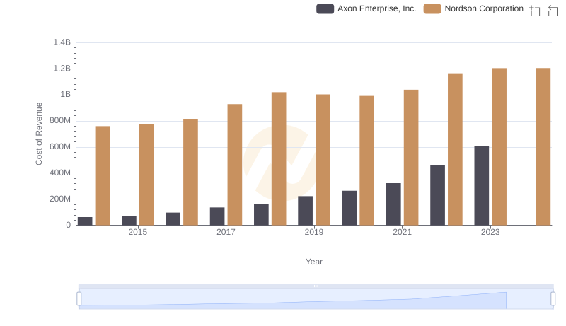 Cost of Revenue Trends: Axon Enterprise, Inc. vs Nordson Corporation