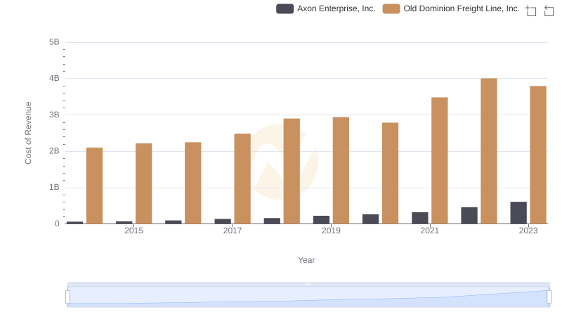 Cost of Revenue Trends: Axon Enterprise, Inc. vs Old Dominion Freight Line, Inc.