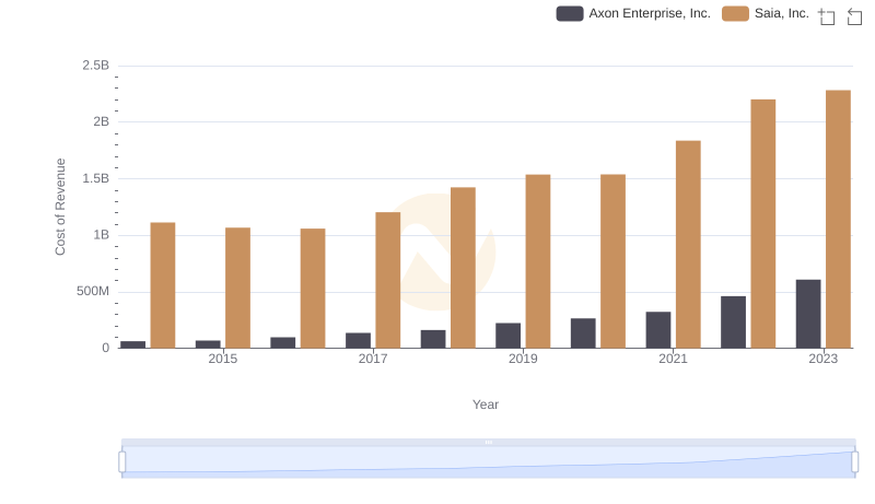 Cost of Revenue Trends: Axon Enterprise, Inc. vs Saia, Inc.