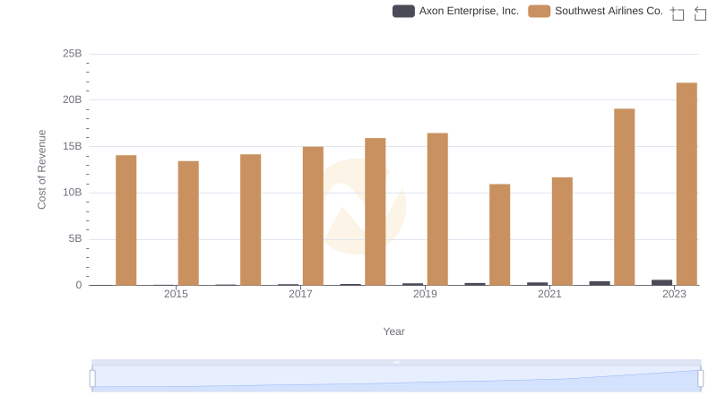 Cost of Revenue Trends: Axon Enterprise, Inc. vs Southwest Airlines Co.