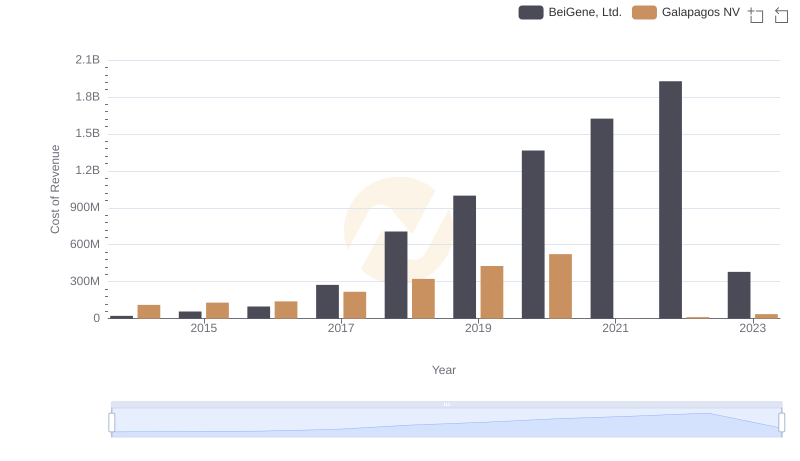 Cost of Revenue Trends: BeiGene, Ltd. vs Galapagos NV