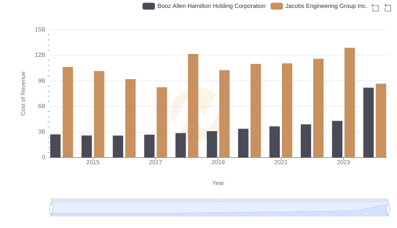 Cost of Revenue Trends: Booz Allen Hamilton Holding Corporation vs Jacobs Engineering Group Inc.
