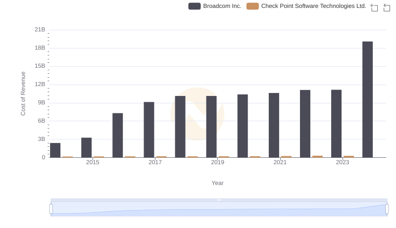 Cost of Revenue Trends: Broadcom Inc. vs Check Point Software Technologies Ltd.