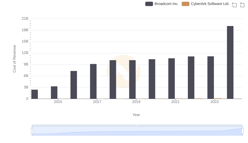 Cost of Revenue Trends: Broadcom Inc. vs CyberArk Software Ltd.