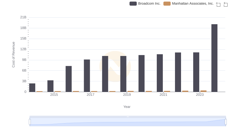 Cost of Revenue Trends: Broadcom Inc. vs Manhattan Associates, Inc.