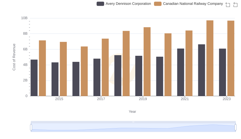 Cost of Revenue Trends: Canadian National Railway Company vs Avery Dennison Corporation