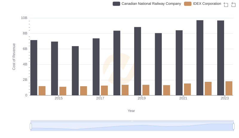 Cost of Revenue Trends: Canadian National Railway Company vs IDEX Corporation