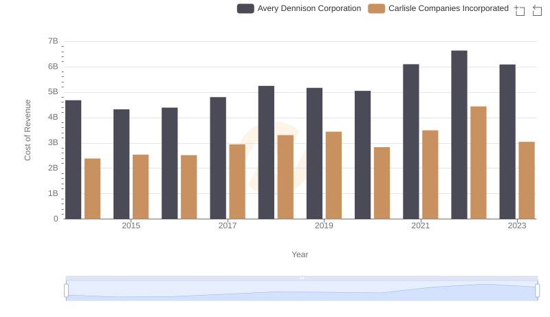 Cost of Revenue Trends: Carlisle Companies Incorporated vs Avery Dennison Corporation