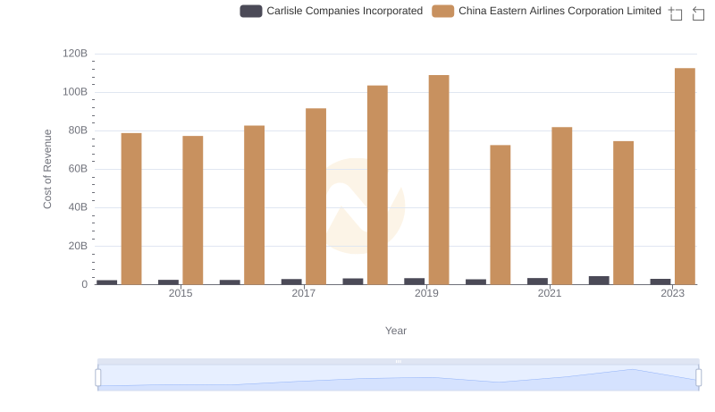 Cost of Revenue Trends: Carlisle Companies Incorporated vs China Eastern Airlines Corporation Limited