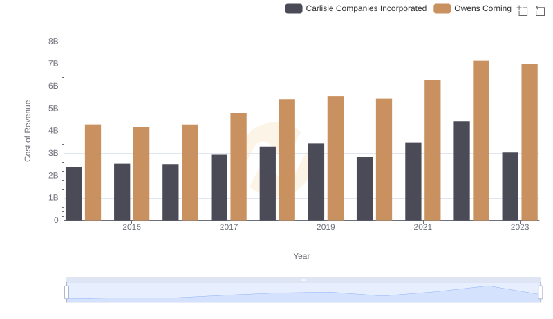 Cost of Revenue Trends: Carlisle Companies Incorporated vs Owens Corning