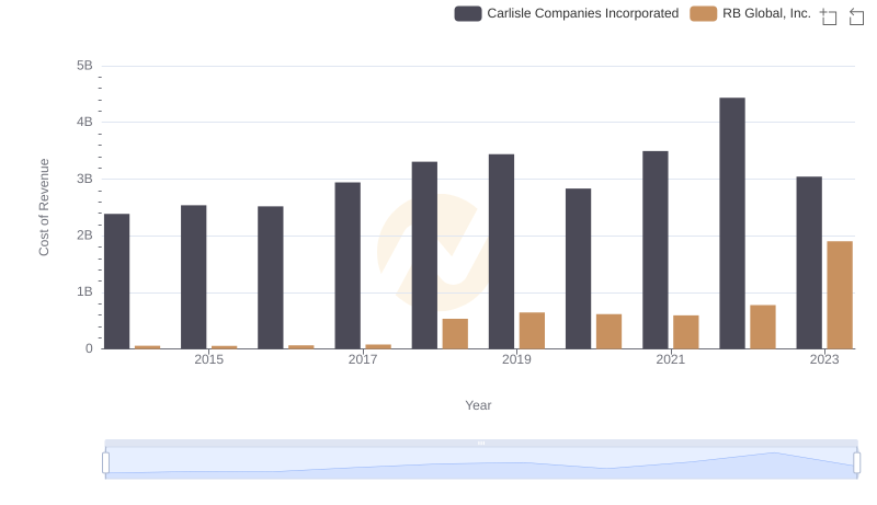 Cost of Revenue Trends: Carlisle Companies Incorporated vs RB Global, Inc.