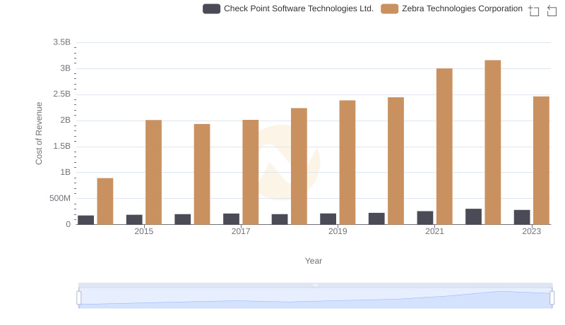 Cost of Revenue Trends: Check Point Software Technologies Ltd. vs Zebra Technologies Corporation