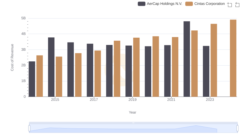 Cost of Revenue Trends: Cintas Corporation vs AerCap Holdings N.V.