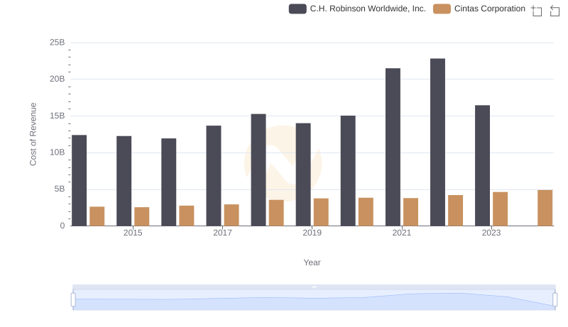 Cost of Revenue Trends: Cintas Corporation vs C.H. Robinson Worldwide, Inc.