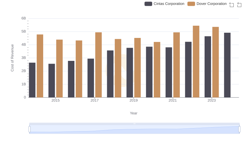 Cost of Revenue Trends: Cintas Corporation vs Dover Corporation