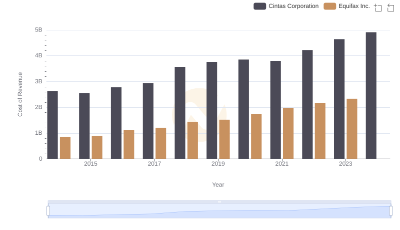 Cost of Revenue Trends: Cintas Corporation vs Equifax Inc.