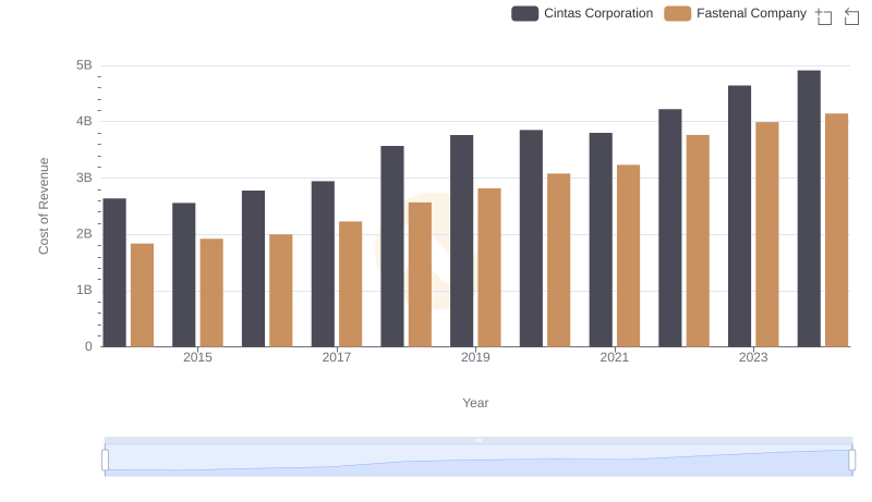 Cost of Revenue Trends: Cintas Corporation vs Fastenal Company