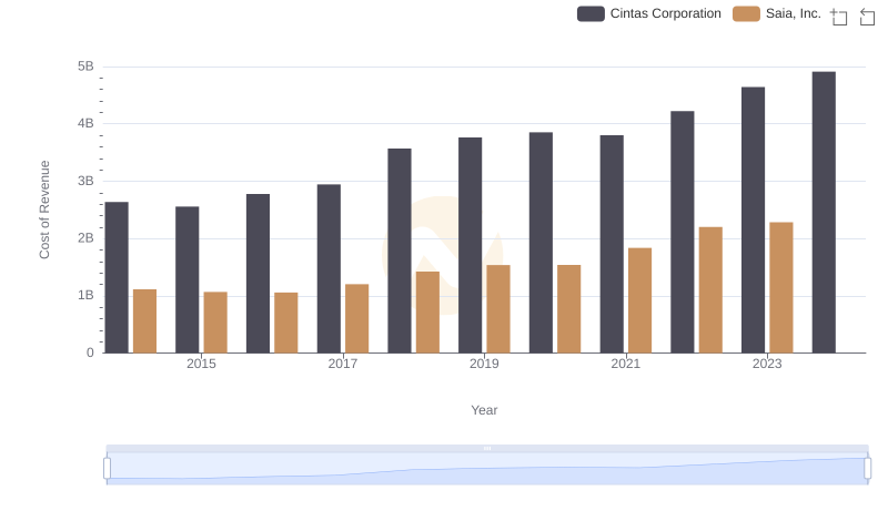 Cost of Revenue Trends: Cintas Corporation vs Saia, Inc.