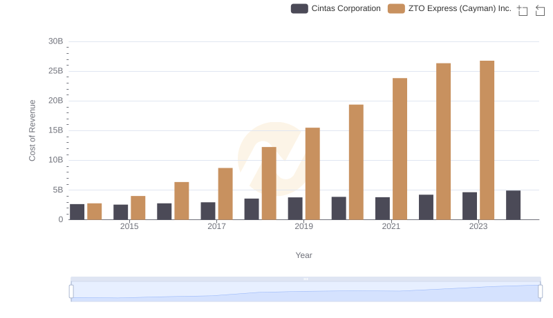 Cost of Revenue Trends: Cintas Corporation vs ZTO Express (Cayman) Inc.