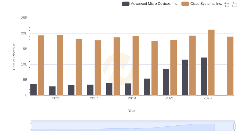 Cost of Revenue Trends: Cisco Systems, Inc. vs Advanced Micro Devices, Inc.
