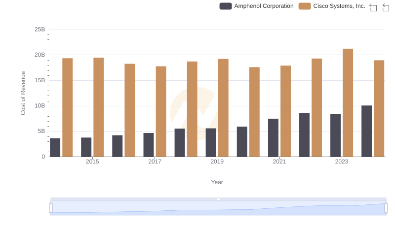 Cost of Revenue Trends: Cisco Systems, Inc. vs Amphenol Corporation