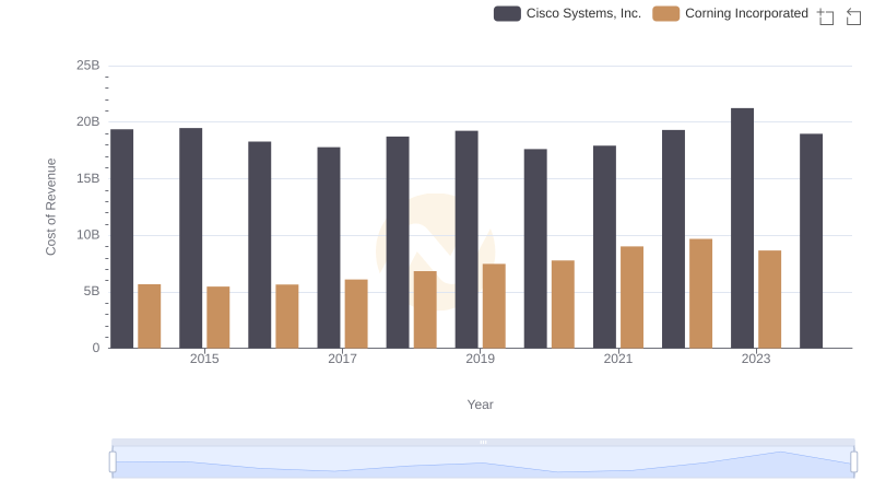 Cost of Revenue Trends: Cisco Systems, Inc. vs Corning Incorporated