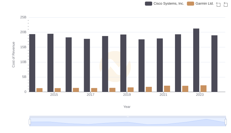 Cost of Revenue Trends: Cisco Systems, Inc. vs Garmin Ltd.