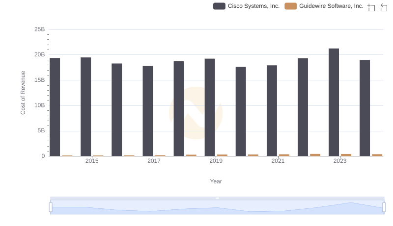 Cost of Revenue Trends: Cisco Systems, Inc. vs Guidewire Software, Inc.