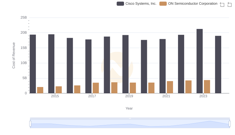 Cost of Revenue Trends: Cisco Systems, Inc. vs ON Semiconductor Corporation