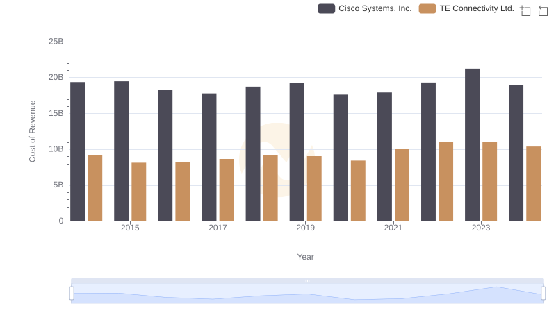 Cost of Revenue Trends: Cisco Systems, Inc. vs TE Connectivity Ltd.