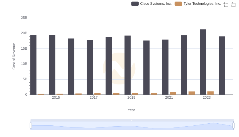 Cost of Revenue Trends: Cisco Systems, Inc. vs Tyler Technologies, Inc.