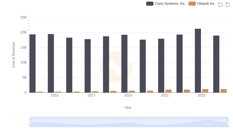 Cost of Revenue Trends: Cisco Systems, Inc. vs Ubiquiti Inc.