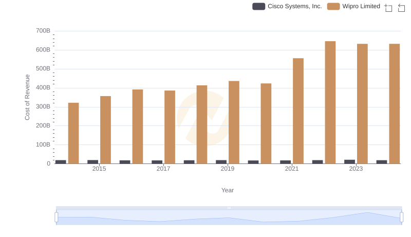 Cost of Revenue Trends: Cisco Systems, Inc. vs Wipro Limited