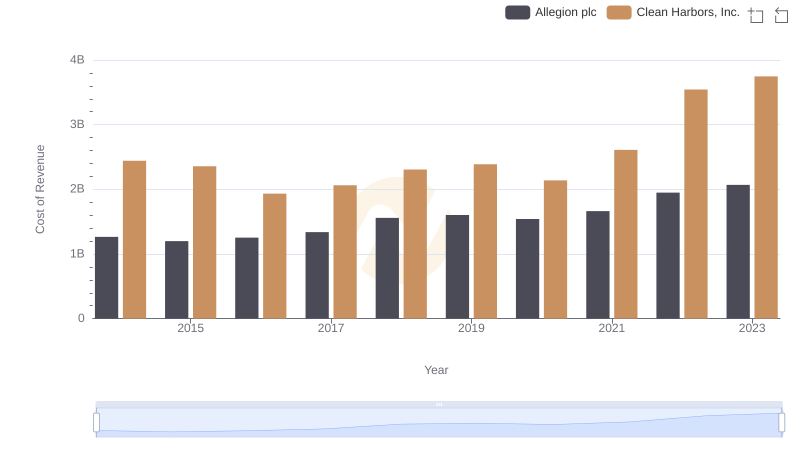 Cost of Revenue Trends: Clean Harbors, Inc. vs Allegion plc