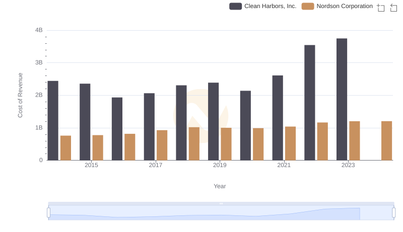 Cost of Revenue Trends: Clean Harbors, Inc. vs Nordson Corporation