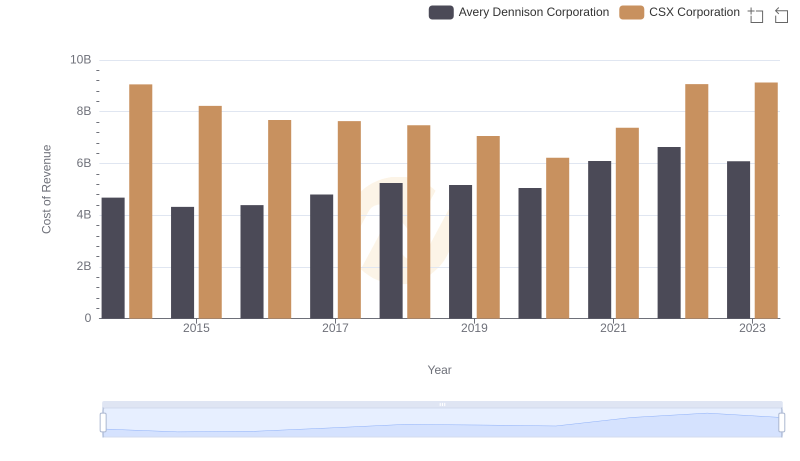 Cost of Revenue Trends: CSX Corporation vs Avery Dennison Corporation
