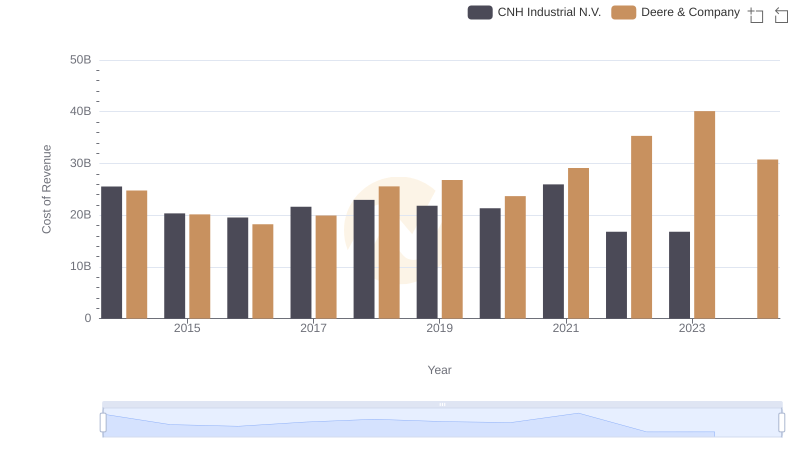Cost of Revenue Trends: Deere & Company vs CNH Industrial N.V.