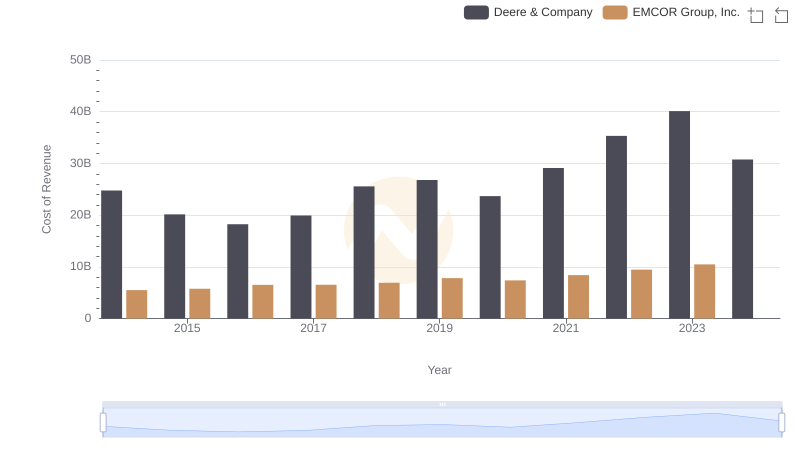 Cost of Revenue Trends: Deere & Company vs EMCOR Group, Inc.