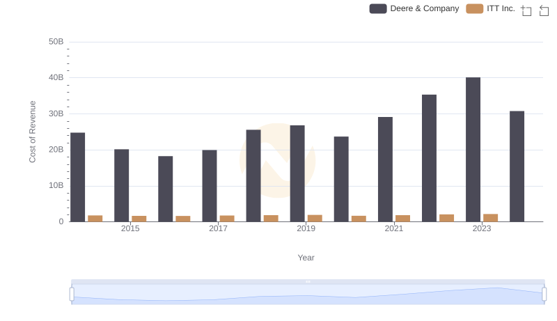 Cost of Revenue Trends: Deere & Company vs ITT Inc.