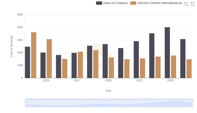 Cost of Revenue Trends: Deere & Company vs Johnson Controls International plc