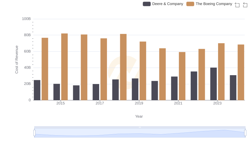 Cost of Revenue Trends: Deere & Company vs The Boeing Company