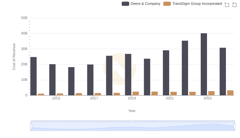 Cost of Revenue Trends: Deere & Company vs TransDigm Group Incorporated