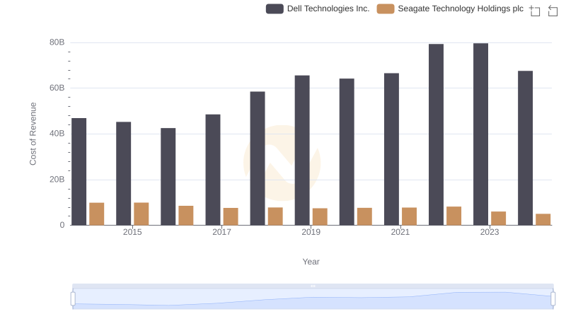 Cost of Revenue Trends: Dell Technologies Inc. vs Seagate Technology Holdings plc