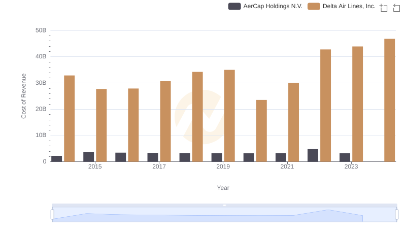 Cost of Revenue Trends: Delta Air Lines, Inc. vs AerCap Holdings N.V.