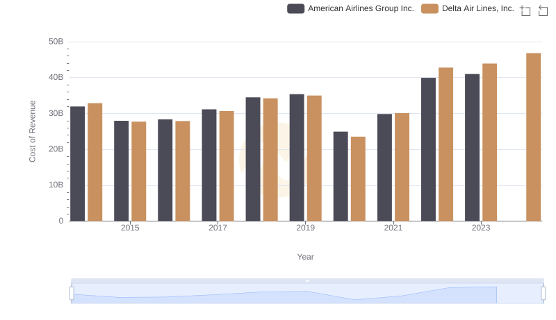 Cost of Revenue Trends: Delta Air Lines, Inc. vs American Airlines Group Inc.
