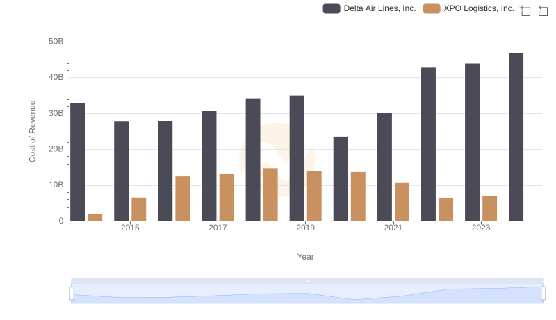 Cost of Revenue Trends: Delta Air Lines, Inc. vs XPO Logistics, Inc.