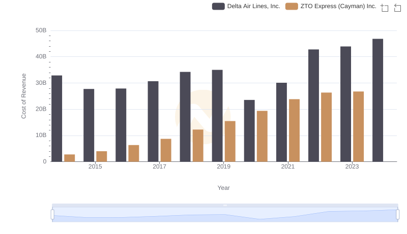 Cost of Revenue Trends: Delta Air Lines, Inc. vs ZTO Express (Cayman) Inc.