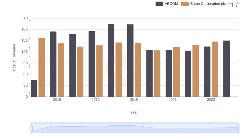 Cost of Revenue Trends: Eaton Corporation plc vs AECOM